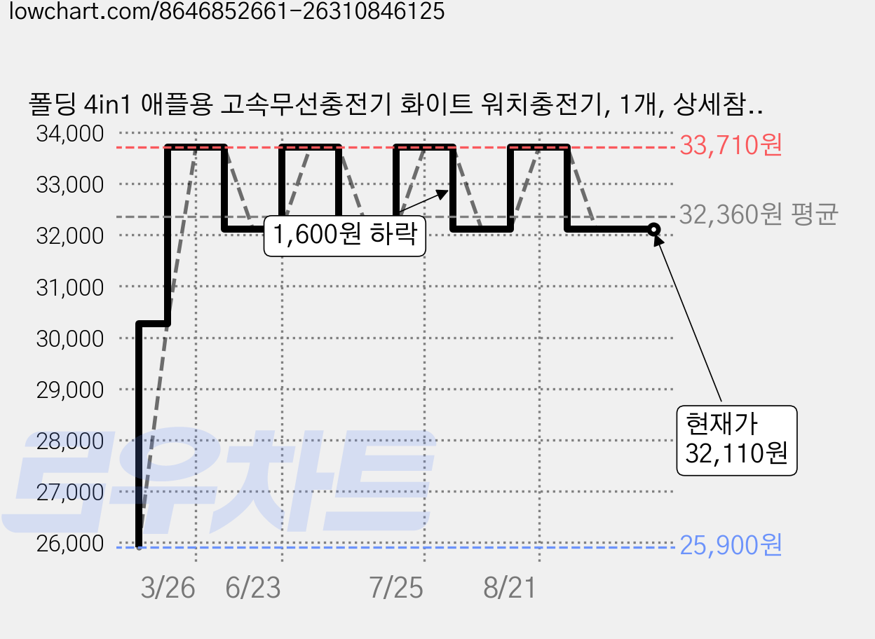 폴딩 4in1 애플용 고속무선충전기 화이트 워치충전기, 1개, 상세참조 가격 변동 차트, 현재가 32,110원, 관측 최저가 25,900원