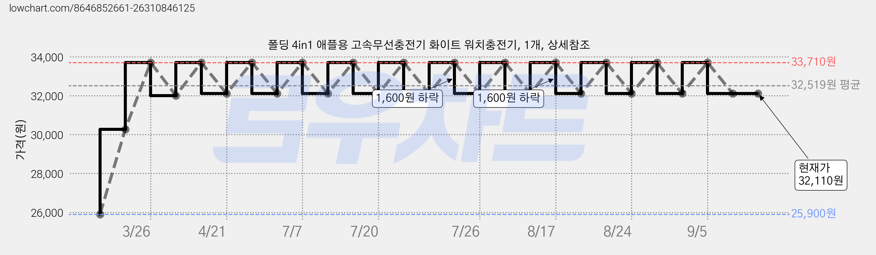 폴딩 4in1 애플용 고속무선충전기 화이트 워치충전기, 1개, 상세참조 가격 변동 차트, 현재가 32,110원, 관측 최저가 25,900원