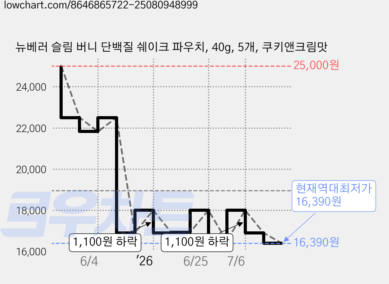 뉴베러 슬림 버니 단백질 쉐이크 파우치, 40g, 5개, 쿠키앤크림맛 가격 변동 차트, 현재가 16,390원, 역대최저가