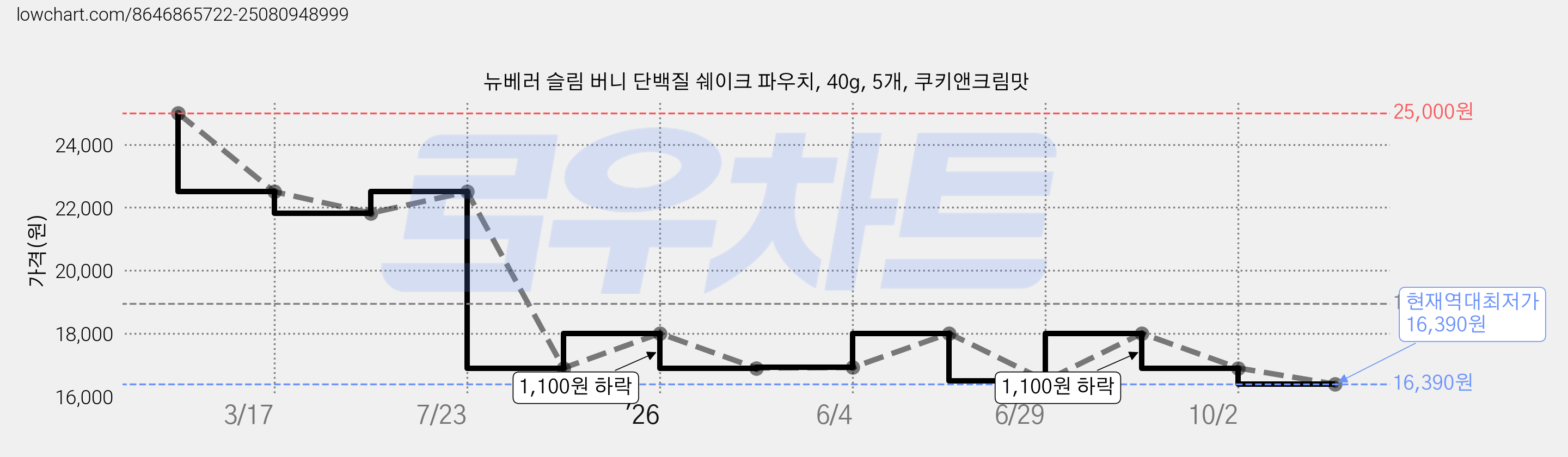 뉴베러 슬림 버니 단백질 쉐이크 파우치, 40g, 5개, 쿠키앤크림맛 가격 변동 차트, 현재가 16,390원, 역대최저가
