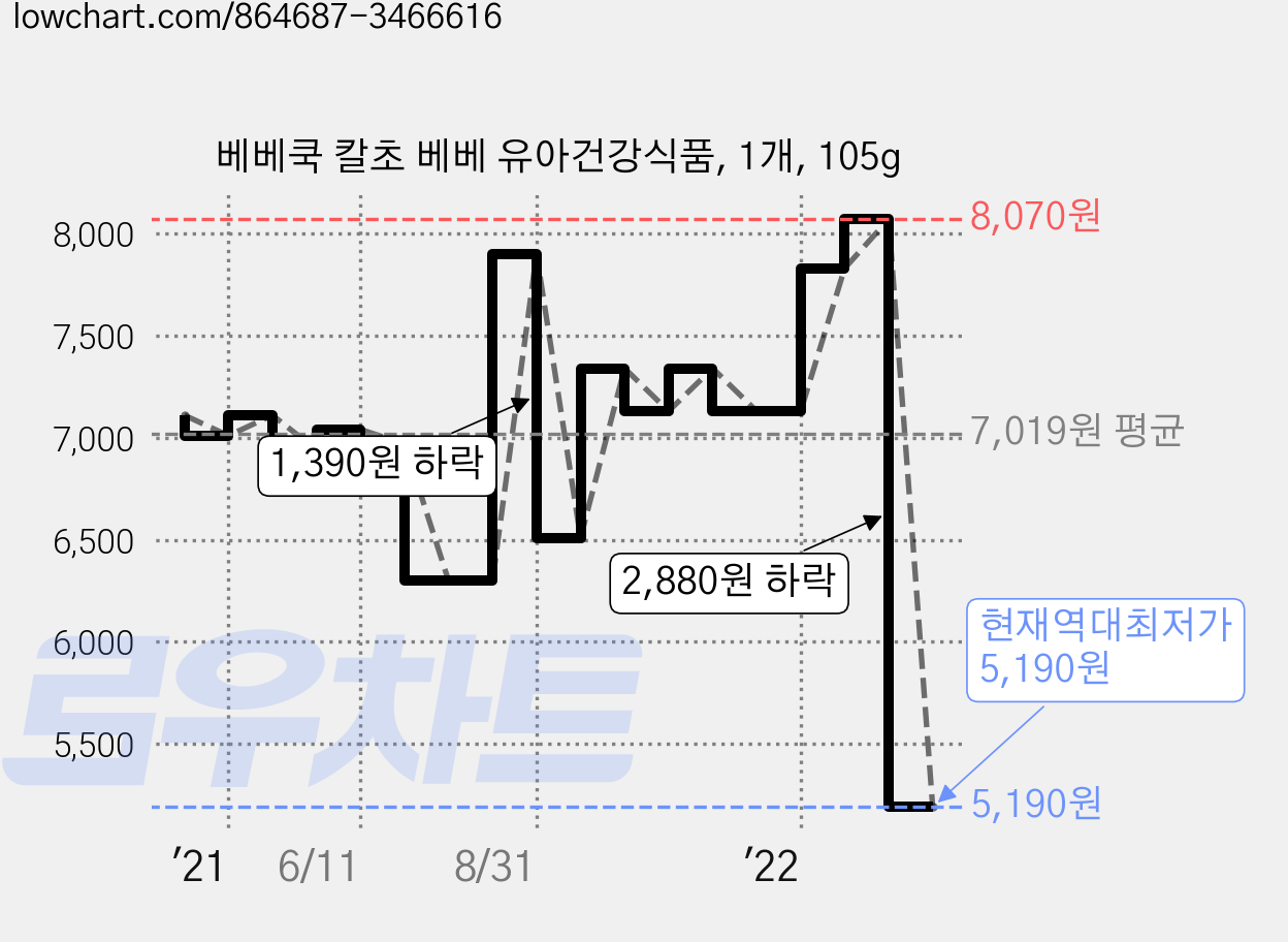 베베쿡 칼초 베베 유아건강식품, 1개, 105g 가격 변동 차트, 현재가 5,190원, 역대최저가