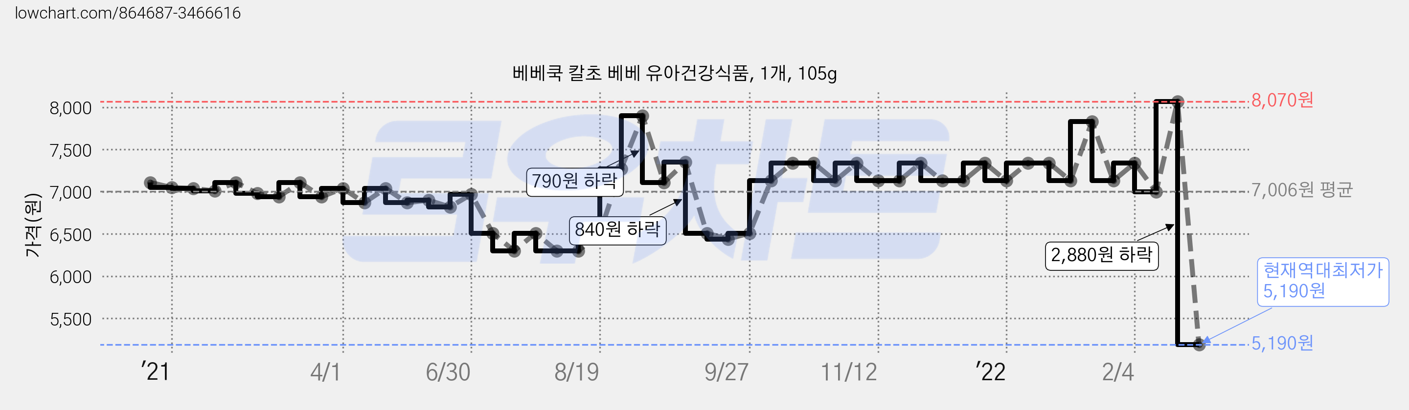 베베쿡 칼초 베베 유아건강식품, 1개, 105g 가격 변동 차트, 현재가 5,190원, 역대최저가