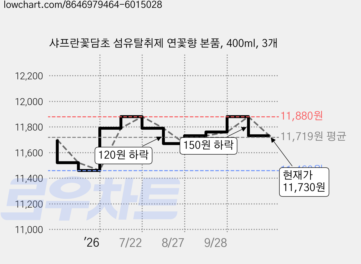샤프란꽃담초 섬유탈취제 연꽃향 본품, 400ml, 3개 가격 변동 차트, 현재가 11,730원, 관측 최저가 11,460원