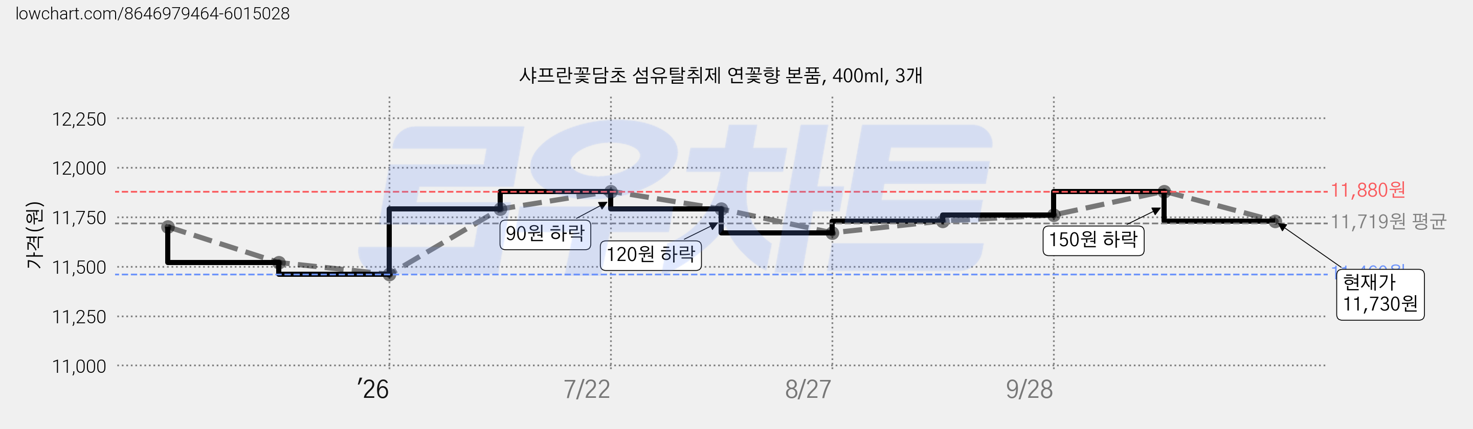 샤프란꽃담초 섬유탈취제 연꽃향 본품, 400ml, 3개 가격 변동 차트, 현재가 11,730원, 관측 최저가 11,460원