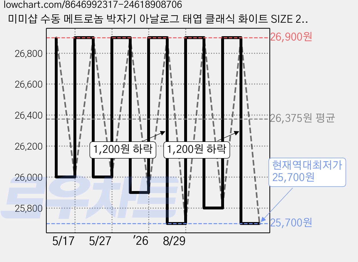미미샵 수동 메트로놈 박자기 아날로그 태엽 클래식 화이트 SIZE 21CM, 1개 가격 변동 차트, 현재가 25,700원, 역대최저가