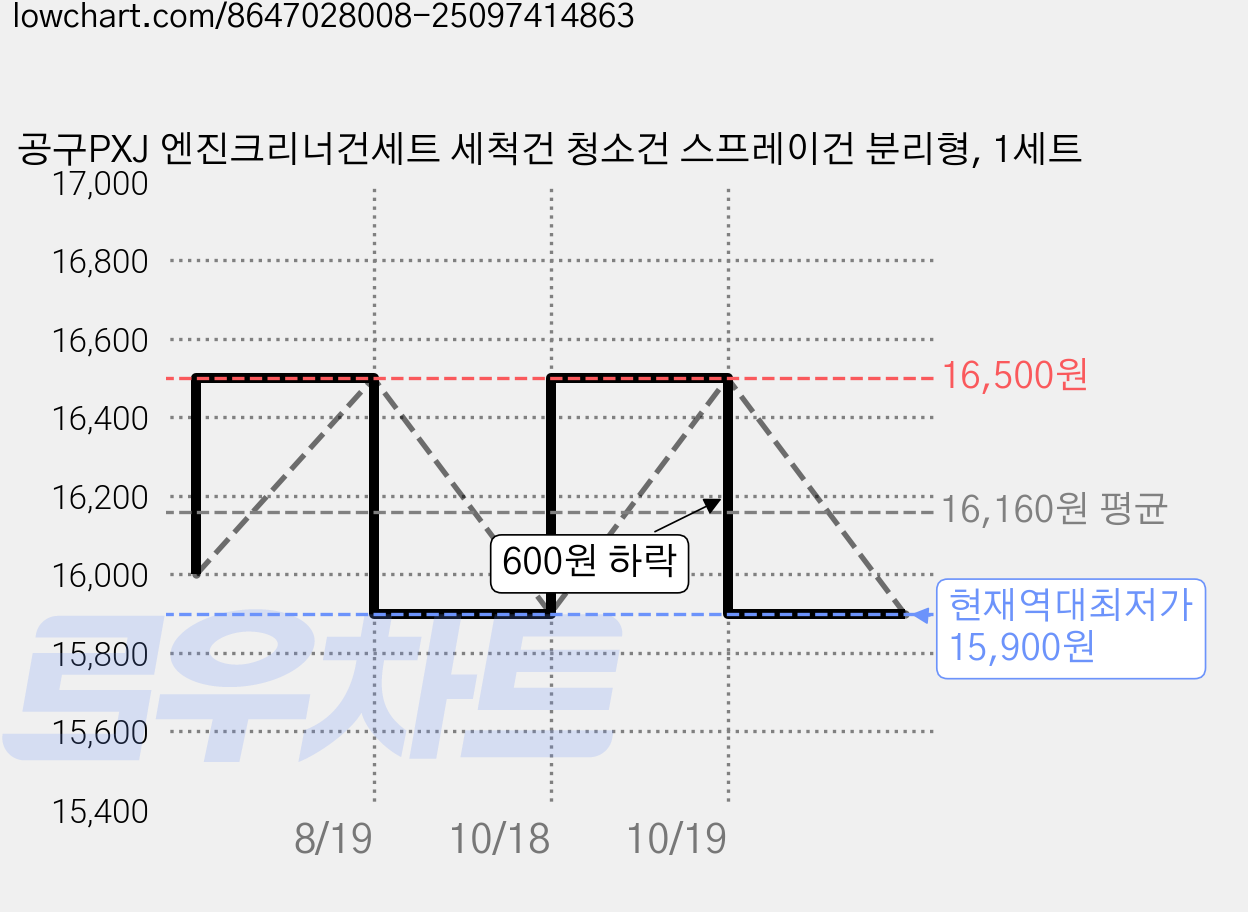 공구PXJ 엔진크리너건세트 세척건 청소건 스프레이건 분리형, 1세트 가격 변동 차트, 현재가 15,900원, 역대최저가