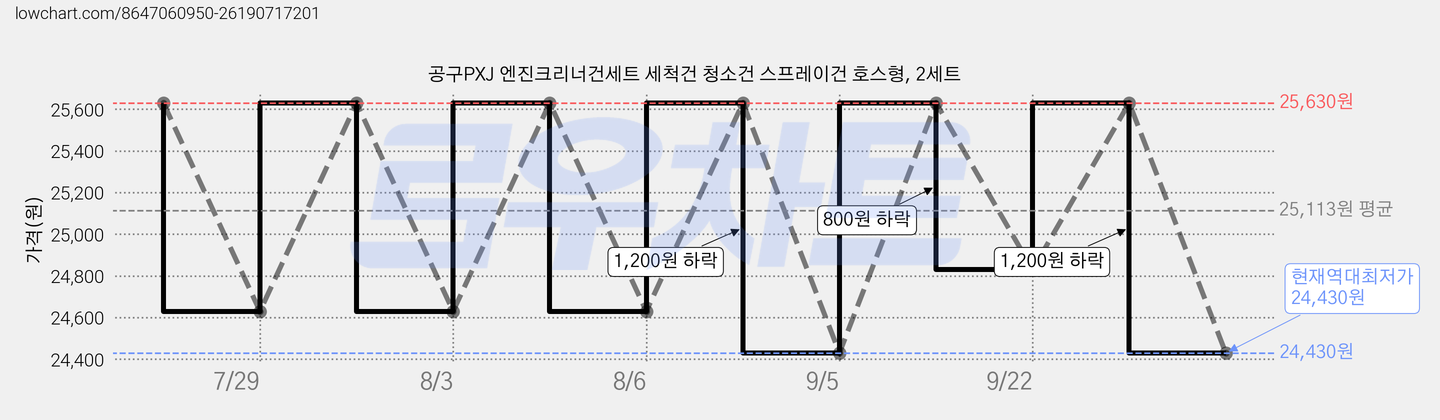 공구PXJ 엔진크리너건세트 세척건 청소건 스프레이건 호스형, 2세트 가격 변동 차트, 현재가 24,430원, 역대최저가