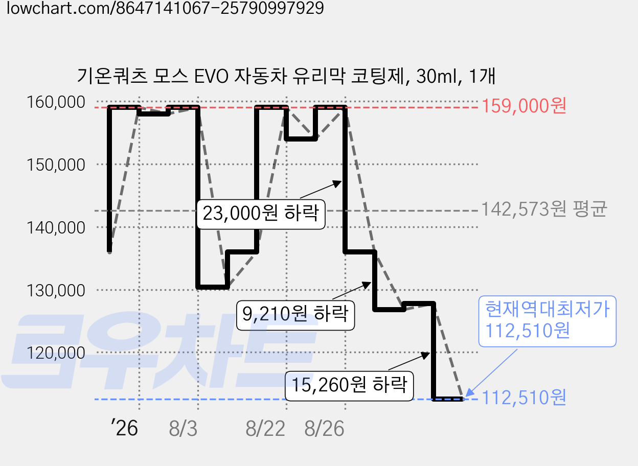 기온쿼츠 모스 EVO 자동차 유리막 코팅제, 30ml, 1개 가격 변동 차트, 현재가 112,510원, 역대최저가