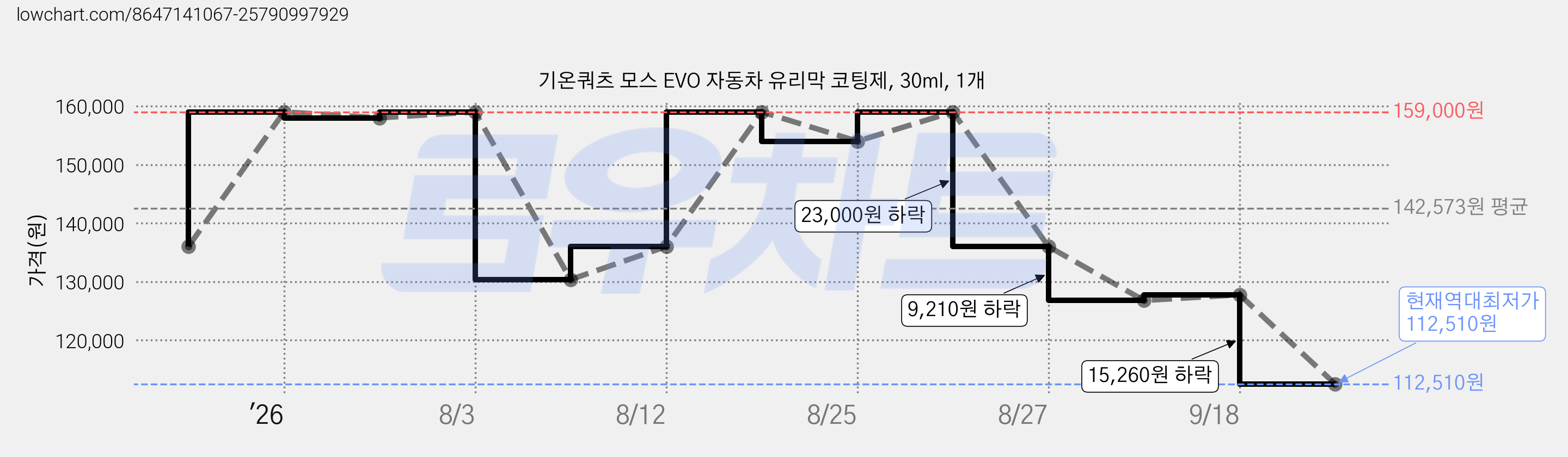 기온쿼츠 모스 EVO 자동차 유리막 코팅제, 30ml, 1개 가격 변동 차트, 현재가 112,510원, 역대최저가