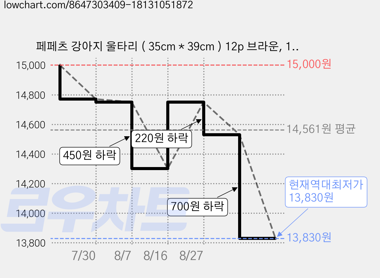 페페츠 강아지 울타리 ( 35cm * 39cm ) 12p 브라운, 1개 가격 변동 차트, 현재가 13,830원, 역대최저가