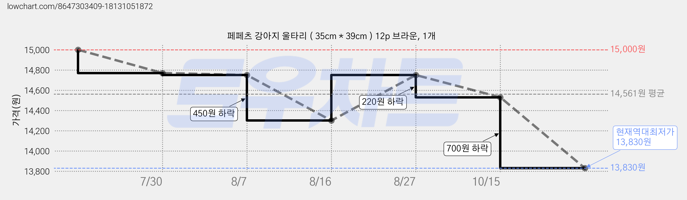 페페츠 강아지 울타리 ( 35cm * 39cm ) 12p 브라운, 1개 가격 변동 차트, 현재가 13,830원, 역대최저가