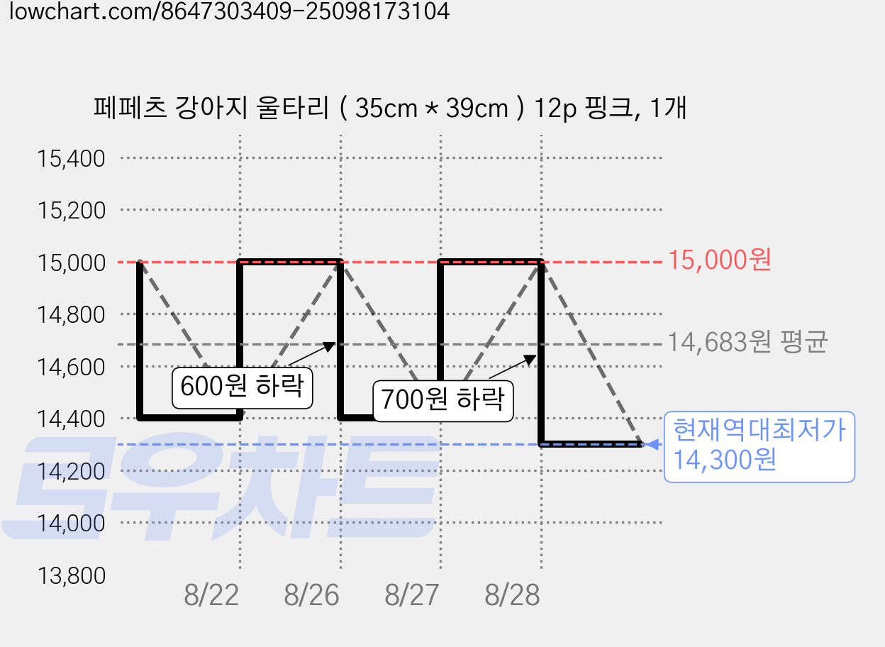 페페츠 강아지 울타리 ( 35cm * 39cm ) 12p 핑크, 1개 가격 변동 차트, 현재가 14,300원, 역대최저가
