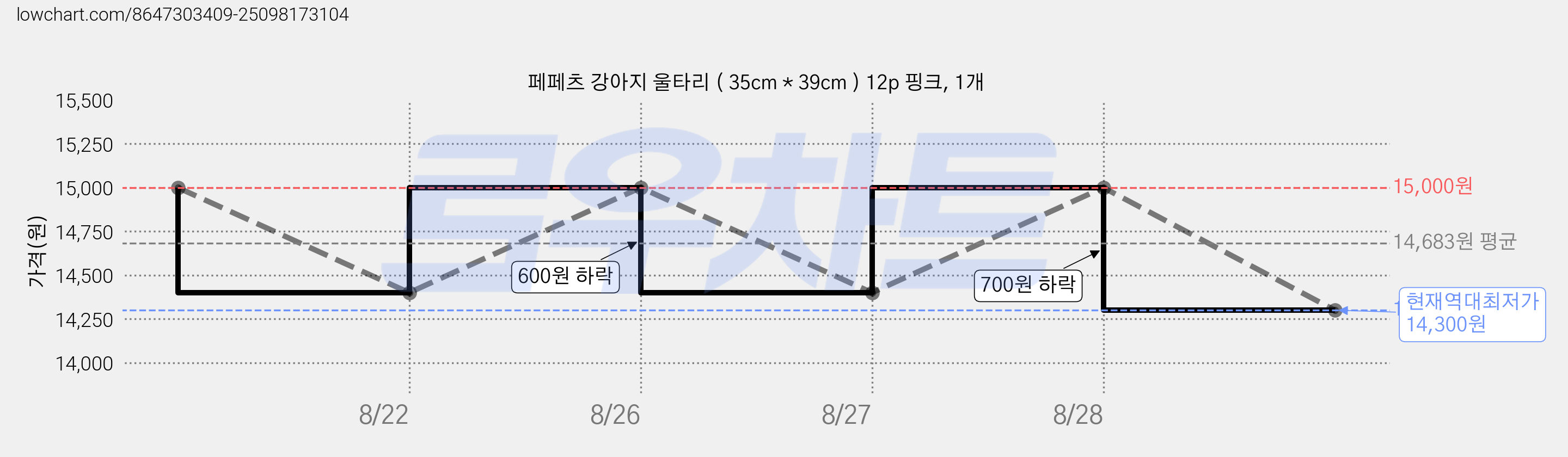 페페츠 강아지 울타리 ( 35cm * 39cm ) 12p 핑크, 1개 가격 변동 차트, 현재가 14,300원, 역대최저가