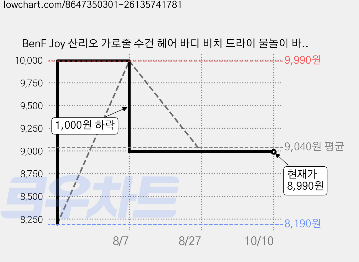 BenF Joy 산리오 가로줄 수건 헤어 바디 비치 드라이 물놀이 바캉스 극세사 대형 목욕 타월 타올 미니소 70 x 140 cm, 마이멜로디, 1개 가격 변동 차트, 현재가 8,990원, 관측 최저가 8,190원