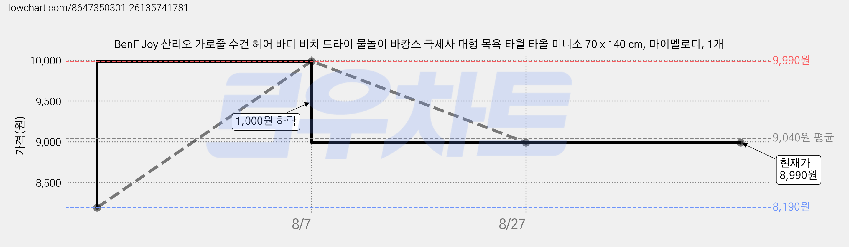 BenF Joy 산리오 가로줄 수건 헤어 바디 비치 드라이 물놀이 바캉스 극세사 대형 목욕 타월 타올 미니소 70 x 140 cm, 마이멜로디, 1개 가격 변동 차트, 현재가 8,990원, 관측 최저가 8,190원