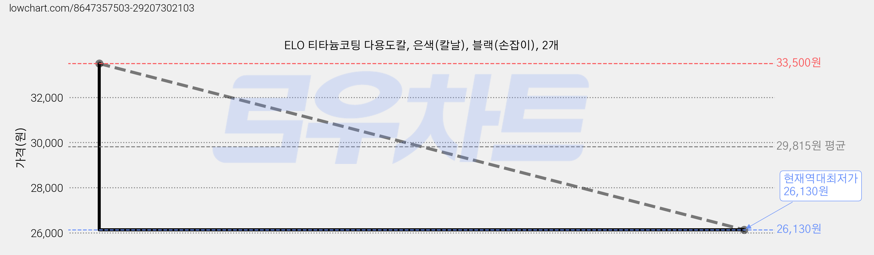 ELO 티타늄코팅 다용도칼, 은색(칼날), 블랙(손잡이), 2개 가격 변동 차트, 현재가 26,130원, 역대최저가