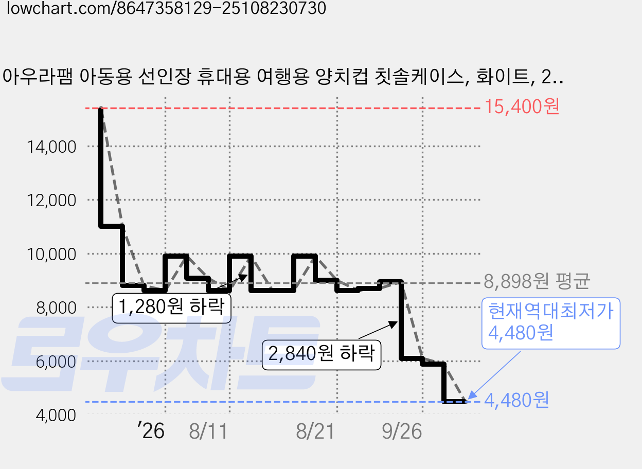 아우라팸 아동용 선인장 휴대용 여행용 양치컵 칫솔케이스, 화이트, 2개 가격 변동 차트, 현재가 4,480원, 역대최저가