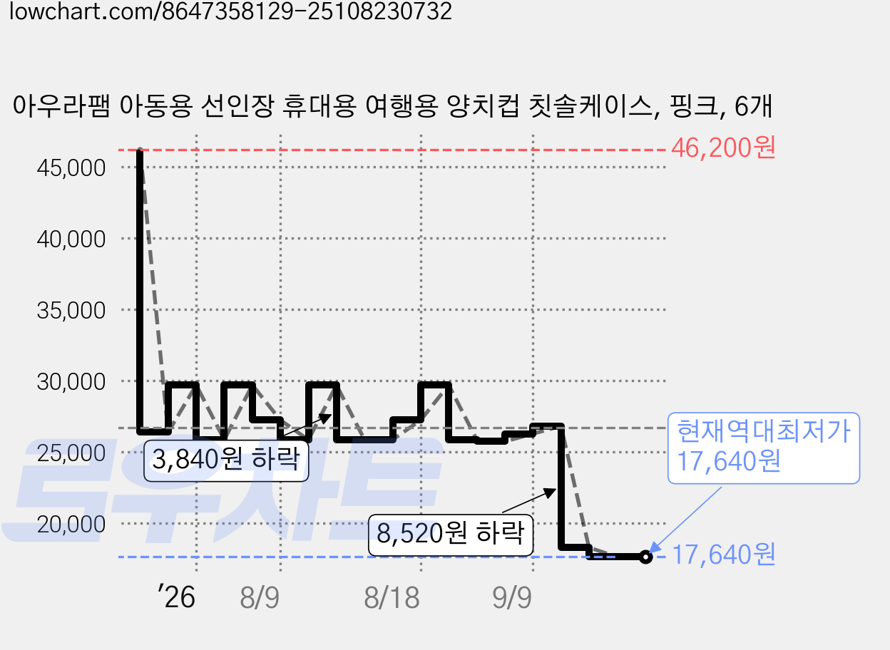 아우라팸 아동용 선인장 휴대용 여행용 양치컵 칫솔케이스, 핑크, 6개 가격 변동 차트, 현재가 17,640원, 역대최저가