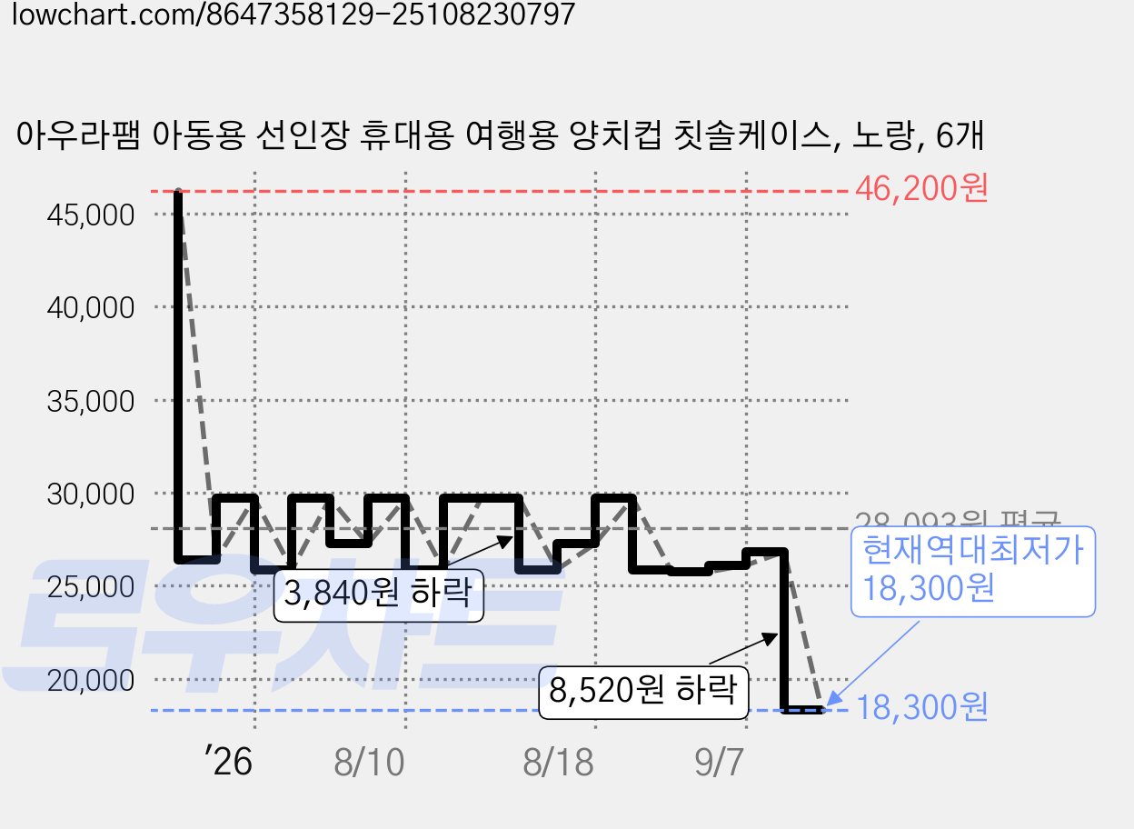 아우라팸 아동용 선인장 휴대용 여행용 양치컵 칫솔케이스, 노랑, 6개 가격 변동 차트, 현재가 18,300원, 역대최저가