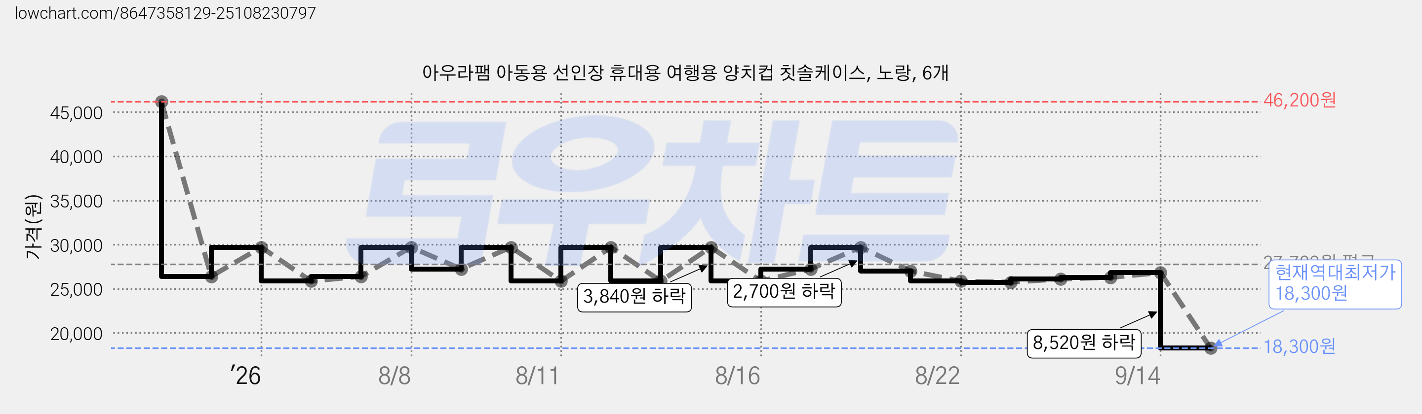 아우라팸 아동용 선인장 휴대용 여행용 양치컵 칫솔케이스, 노랑, 6개 가격 변동 차트, 현재가 18,300원, 역대최저가