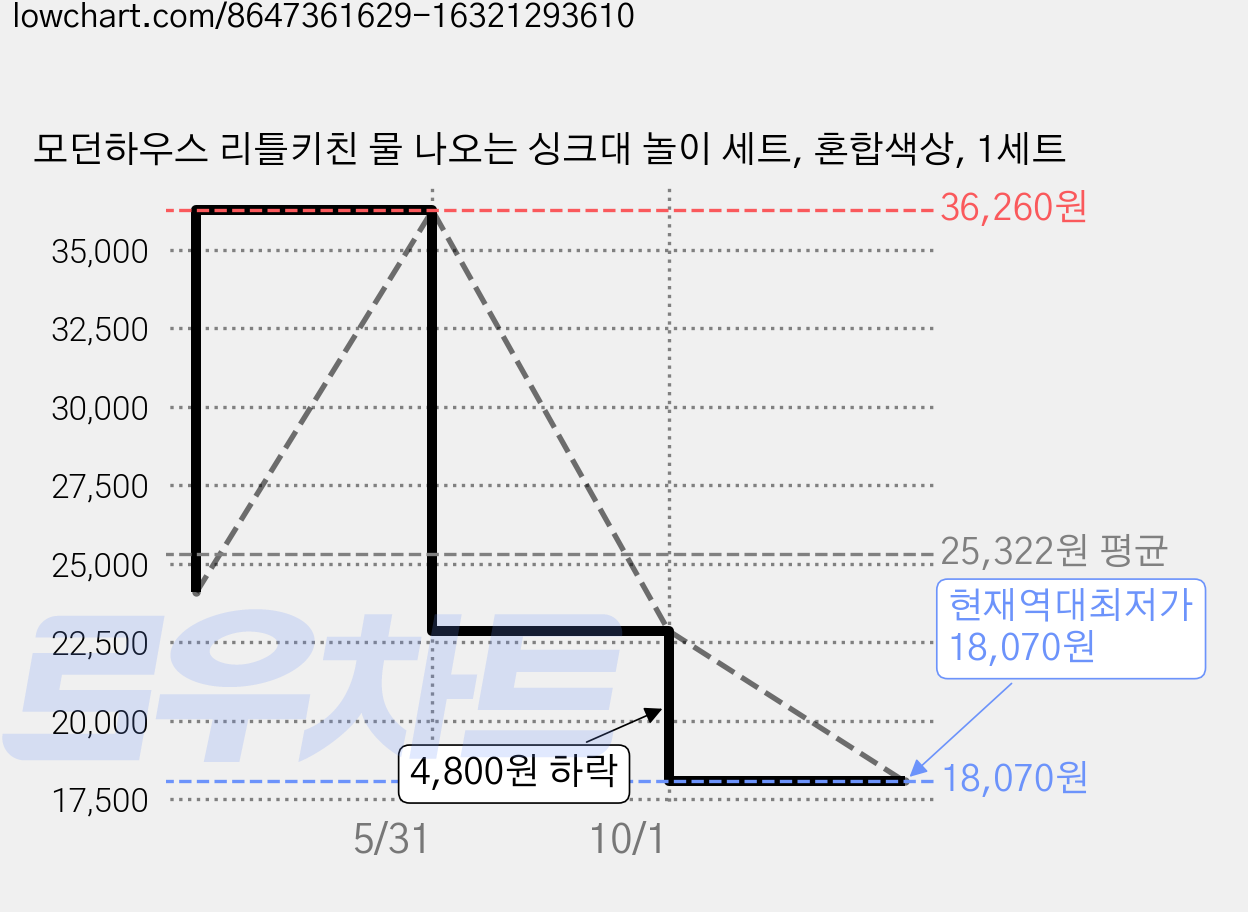 모던하우스 리틀키친 물 나오는 싱크대 놀이 세트, 혼합색상, 1세트 가격 변동 차트, 현재가 18,070원, 역대최저가