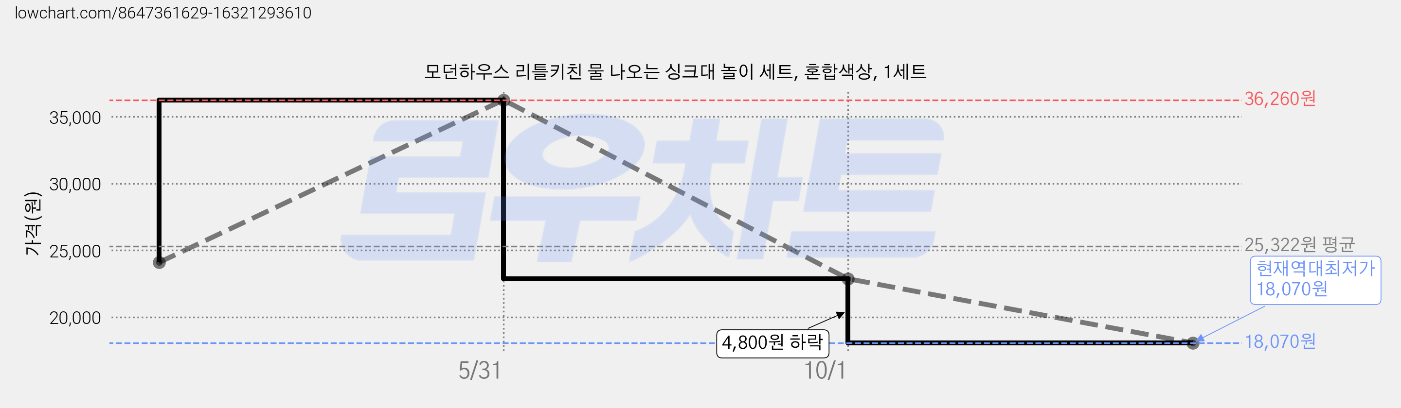 모던하우스 리틀키친 물 나오는 싱크대 놀이 세트, 혼합색상, 1세트 가격 변동 차트, 현재가 18,070원, 역대최저가