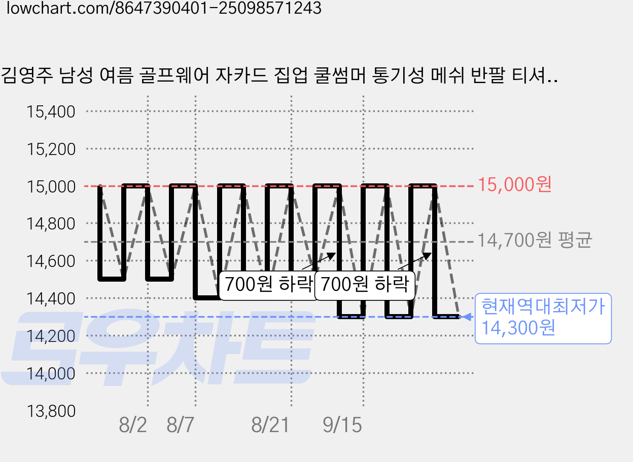 김영주 남성 여름 골프웨어 자카드 집업 쿨썸머 통기성 메쉬 반팔 티셔츠 가격 변동 차트, 현재가 14,300원, 역대최저가