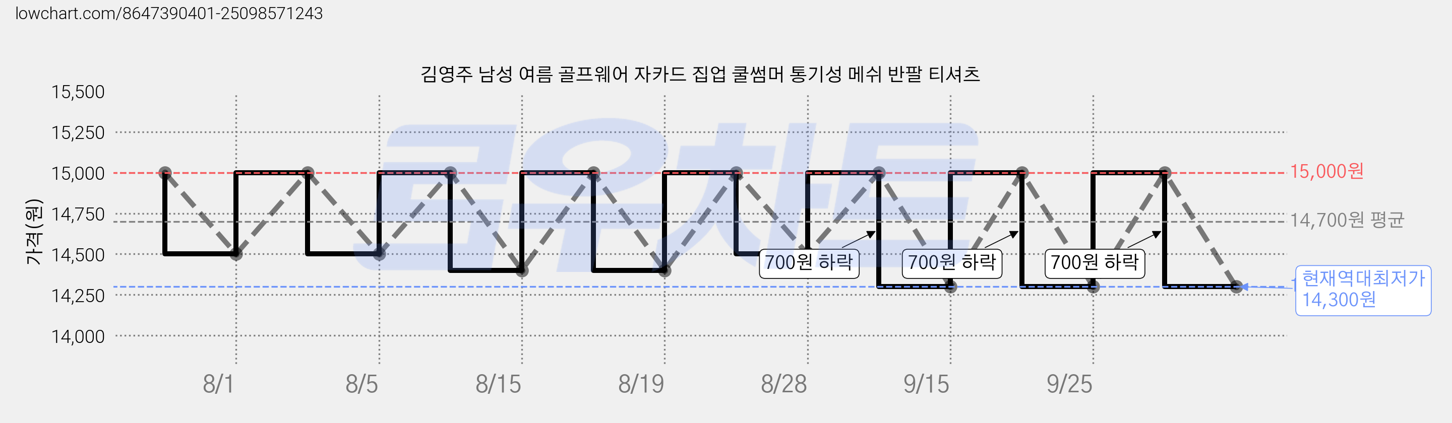 김영주 남성 여름 골프웨어 자카드 집업 쿨썸머 통기성 메쉬 반팔 티셔츠 가격 변동 차트, 현재가 14,300원, 역대최저가