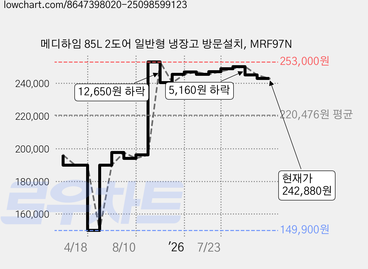 메디하임 85L 2도어 일반형 냉장고 방문설치, MRF97N 가격 변동 차트, 현재가 242,880원, 관측 최저가 149,900원