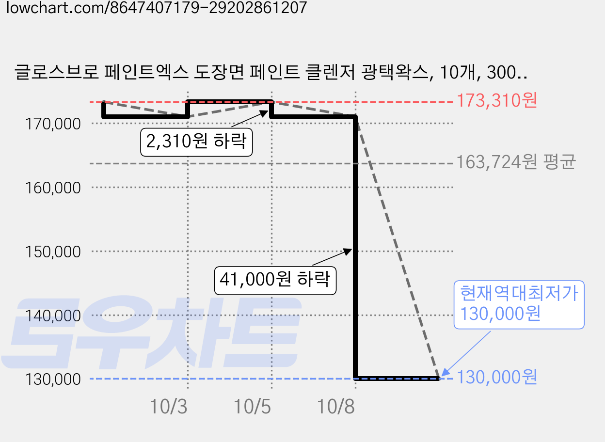 글로스브로 페인트엑스 도장면 페인트 클렌저 광택왁스, 10개, 300ml 가격 변동 차트, 현재가 130,000원, 역대최저가