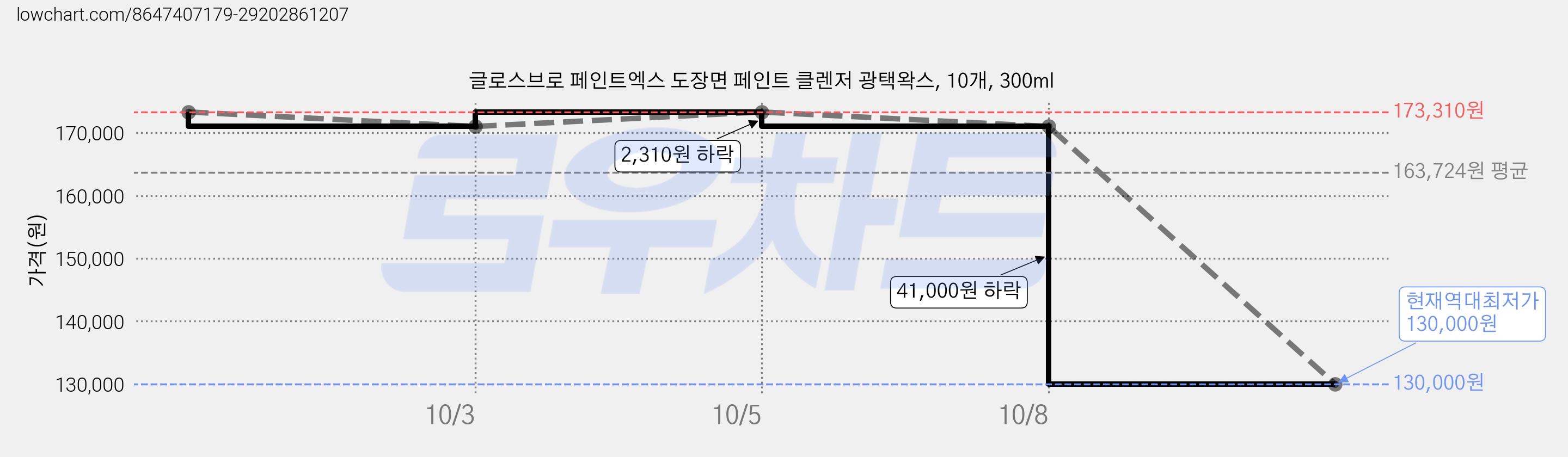 글로스브로 페인트엑스 도장면 페인트 클렌저 광택왁스, 10개, 300ml 가격 변동 차트, 현재가 130,000원, 역대최저가