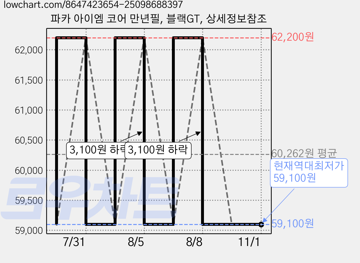 파카 아이엠 코어 만년필, 블랙GT, 상세정보참조 가격 변동 차트, 현재가 59,100원, 역대최저가