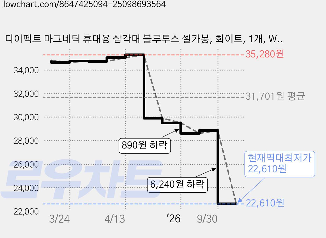 디이펙트 마그네틱 휴대용 삼각대 블루투스 셀카봉, 화이트, 1개, WS-22005 가격 변동 차트, 현재가 22,610원, 역대최저가