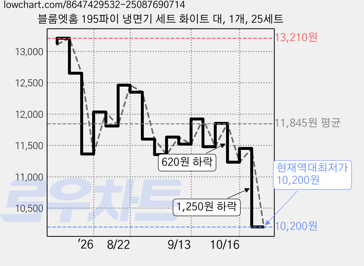 블룸엣홈 195파이 냉면기 세트 화이트 대, 1개, 25세트 가격 변동 차트, 현재가 10,200원, 역대최저가