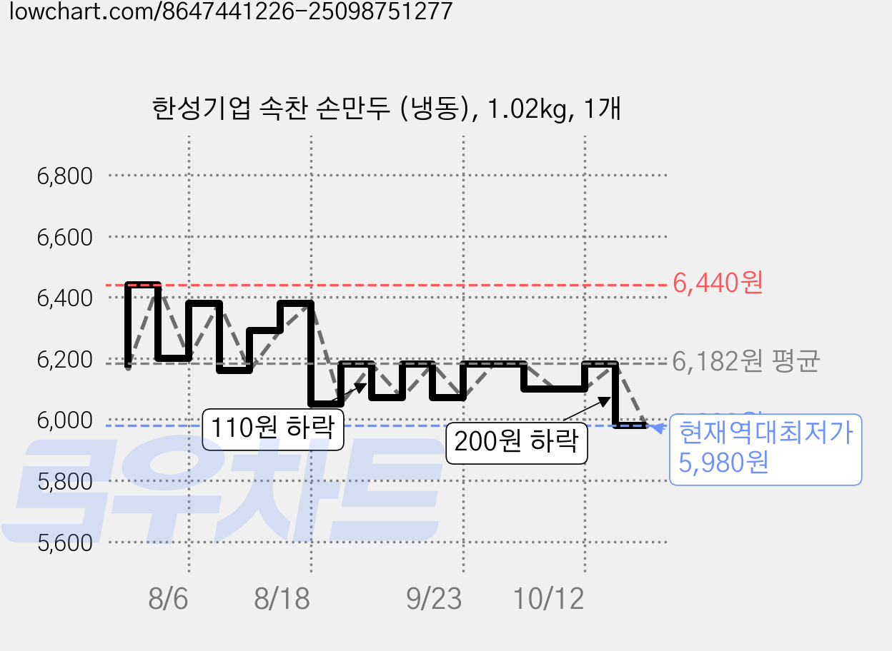 한성기업 속찬 손만두 (냉동), 1.02kg, 1개 가격 변동 차트, 현재가 5,980원, 역대최저가