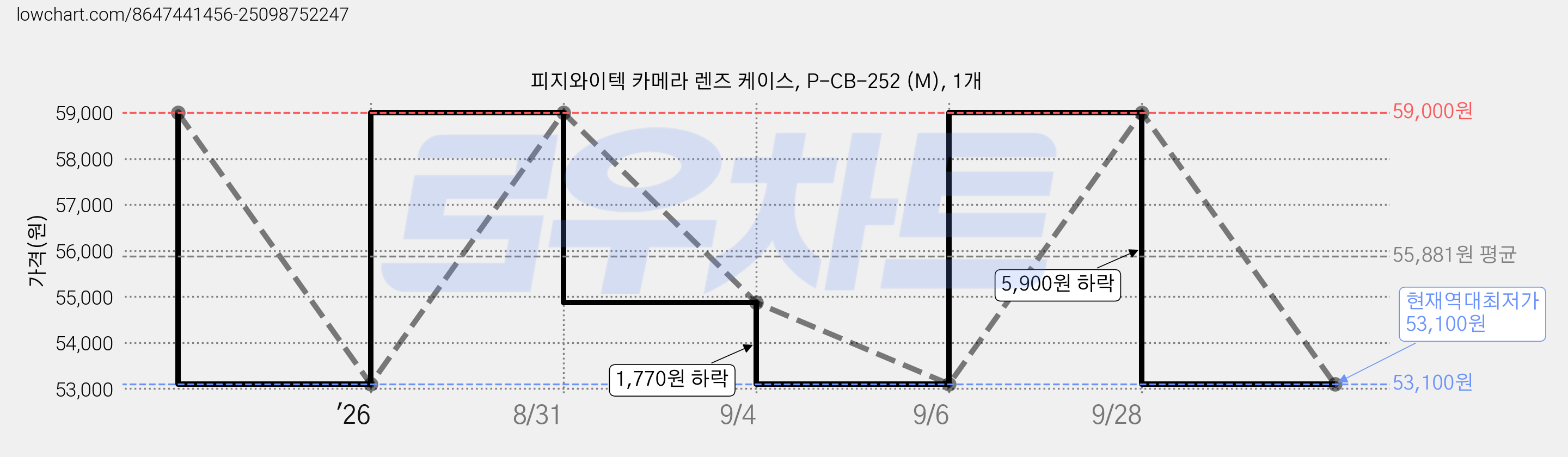 피지와이텍 카메라 렌즈 케이스, P-CB-252 (M), 1개 가격 변동 차트, 현재가 53,100원, 역대최저가