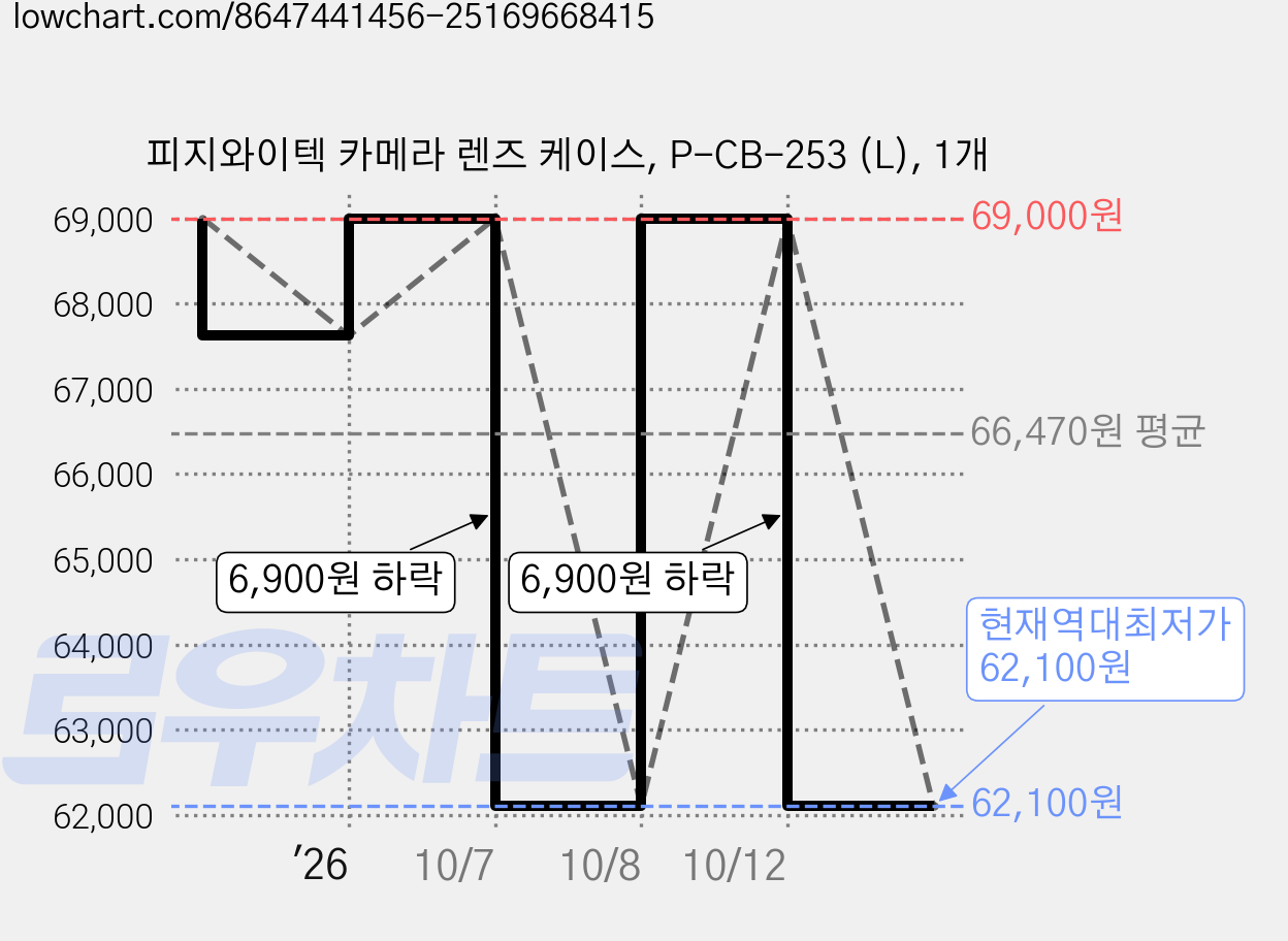 피지와이텍 카메라 렌즈 케이스, P-CB-253 (L), 1개 가격 변동 차트, 현재가 62,100원, 역대최저가