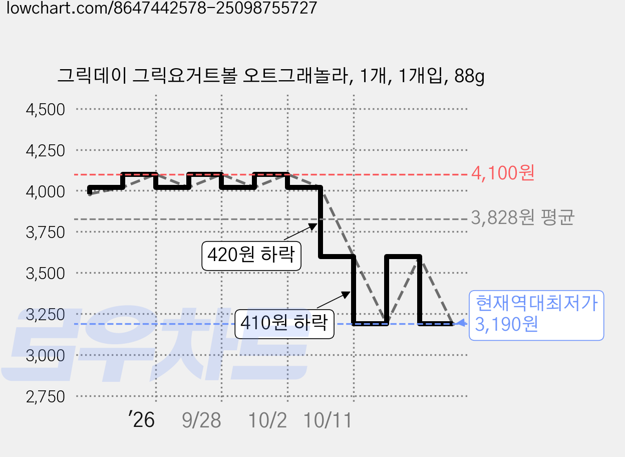 그릭데이 그릭요거트볼 오트그래놀라, 1개, 1개입, 88g 가격 변동 차트, 현재가 3,190원, 역대최저가
