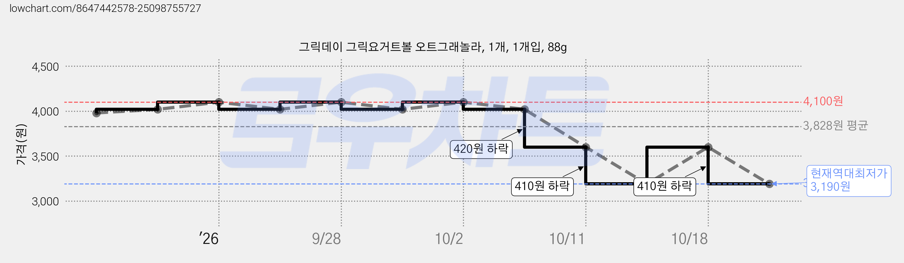 그릭데이 그릭요거트볼 오트그래놀라, 1개, 1개입, 88g 가격 변동 차트, 현재가 3,190원, 역대최저가