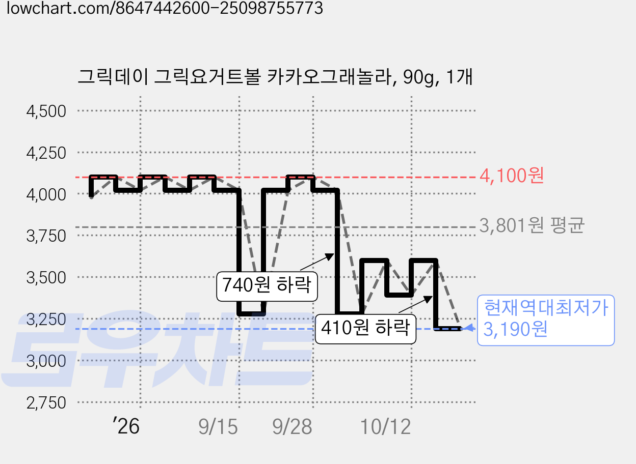그릭데이 그릭요거트볼 카카오그래놀라, 90g, 1개 가격 변동 차트, 현재가 3,190원, 역대최저가