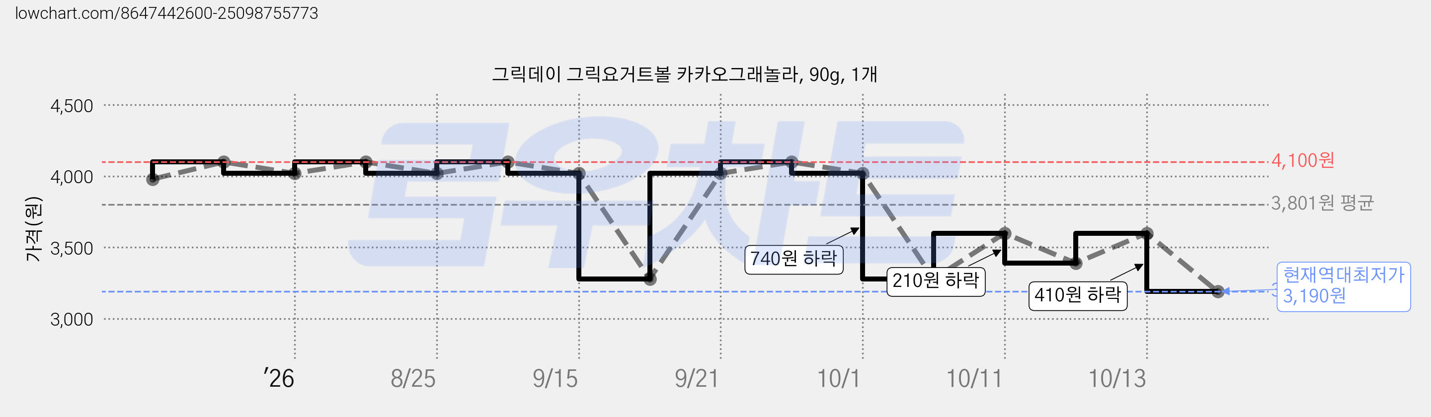 그릭데이 그릭요거트볼 카카오그래놀라, 90g, 1개 가격 변동 차트, 현재가 3,190원, 역대최저가