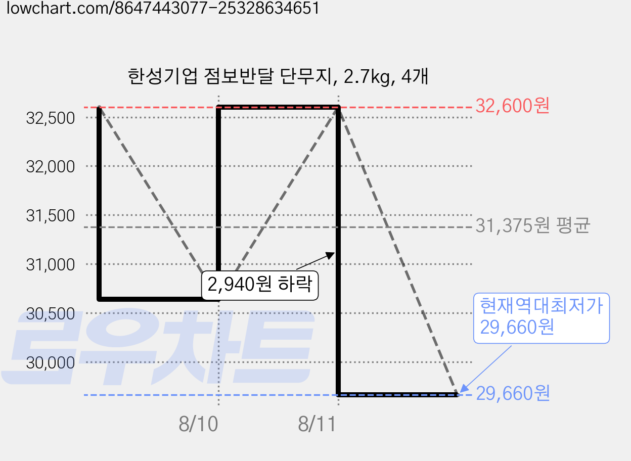 한성기업 점보반달 단무지, 2.7kg, 4개 가격 변동 차트, 현재가 29,660원, 역대최저가
