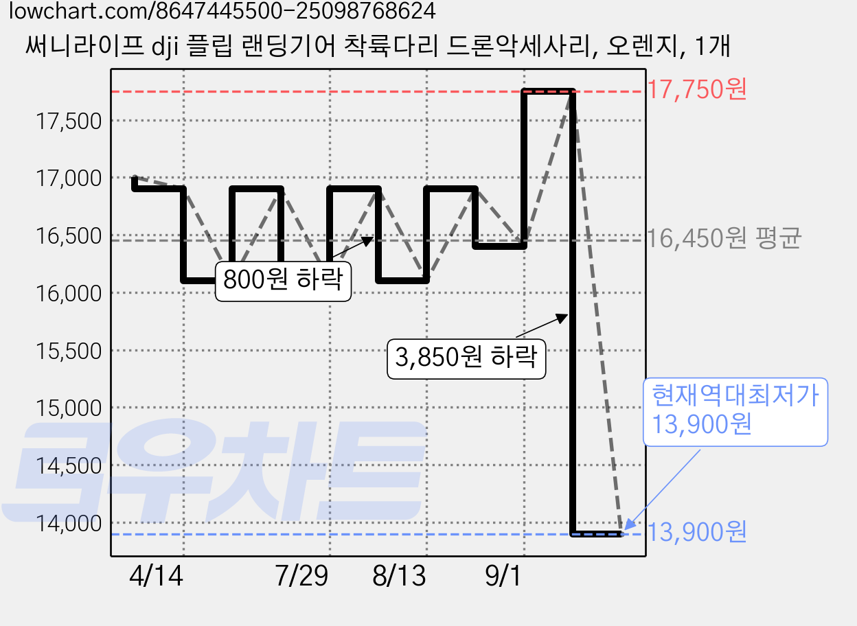 써니라이프 dji 플립 랜딩기어 착륙다리 드론악세사리, 오렌지, 1개 가격 변동 차트, 현재가 13,900원, 역대최저가