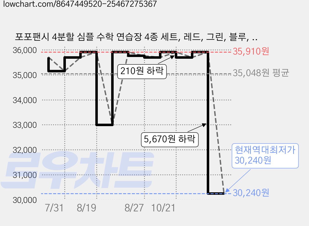포포팬시 4분할 심플 수학 연습장 4종 세트, 레드, 그린, 블루, 퍼플, 3세트 가격 변동 차트, 현재가 30,240원, 역대최저가
