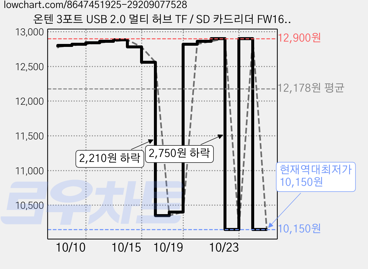 온텐 3포트 USB 2.0 멀티 허브 TF / SD 카드리더 FW162, 2개, 혼합색상 가격 변동 차트, 현재가 10,150원, 역대최저가