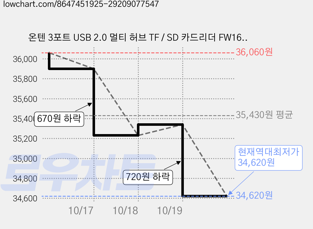 온텐 3포트 USB 2.0 멀티 허브 TF / SD 카드리더 FW162, 6개, 혼합색상 가격 변동 차트, 현재가 34,620원, 역대최저가
