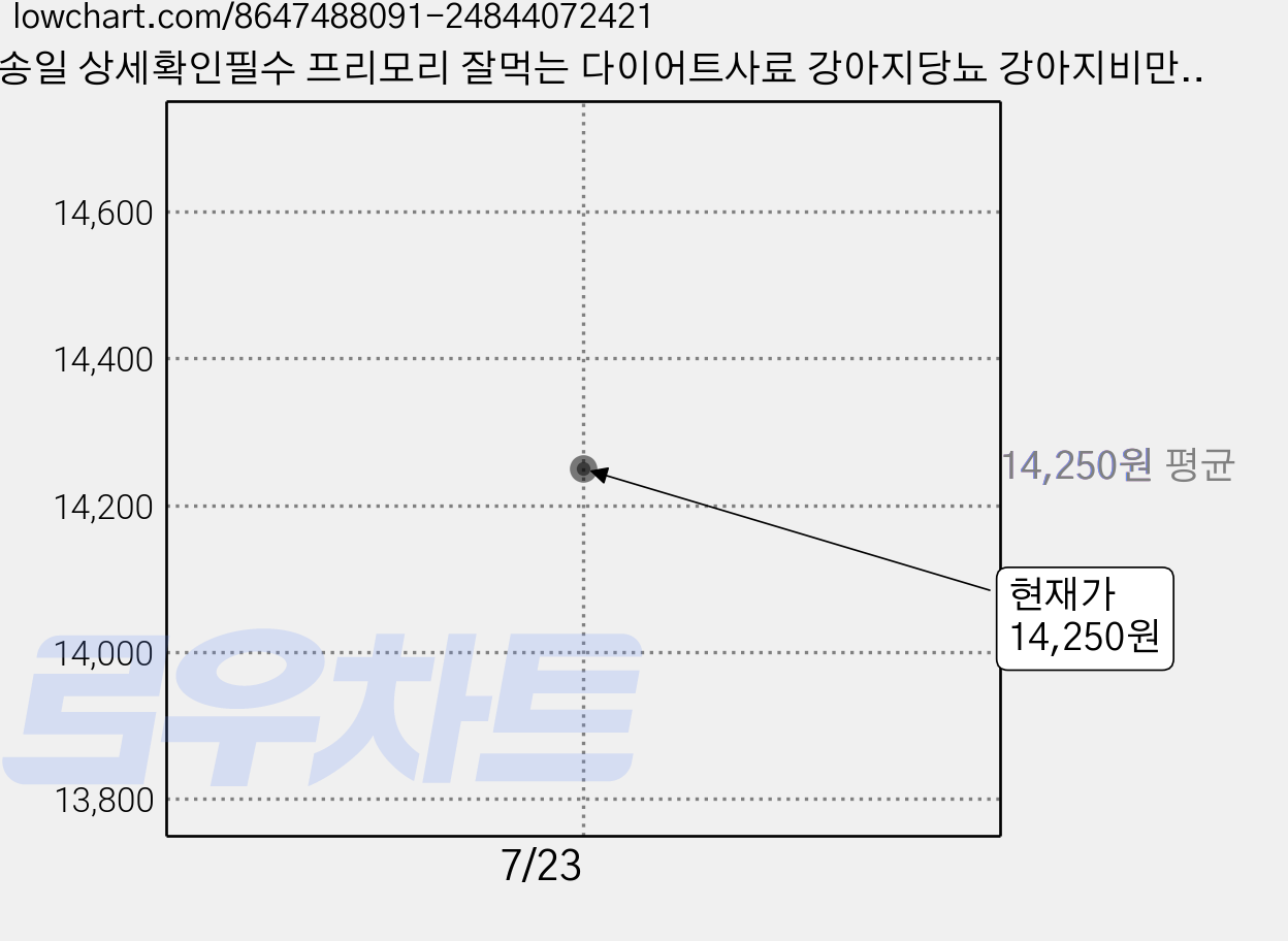 배송일 상세확인필수 프리모리 잘먹는 다이어트사료 강아지당뇨 강아지비만 강아지습식사료 강아지캔 강아지간식 강아지사료, 12개, 30g, 참치 가격 변동 차트, 현재가 14,250원