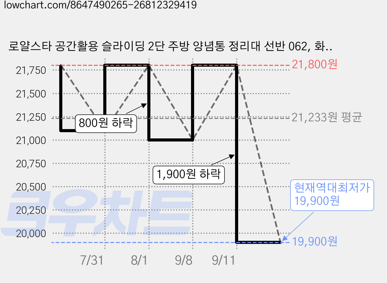 로얄스타 공간활용 슬라이딩 2단 주방 양념통 정리대 선반 062, 화이트 가격 변동 차트, 현재가 19,900원, 역대최저가