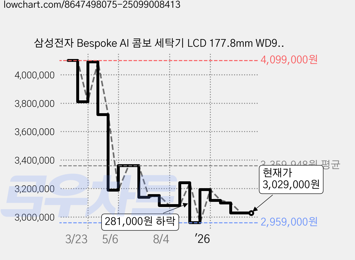 삼성전자 Bespoke AI 콤보 세탁기 LCD 177.8mm WD90F25CHY 25kg + 18kg 방문설치, 그레이지 가격 변동 차트, 현재가 3,029,000원, 관측 최저가 2,959,000원