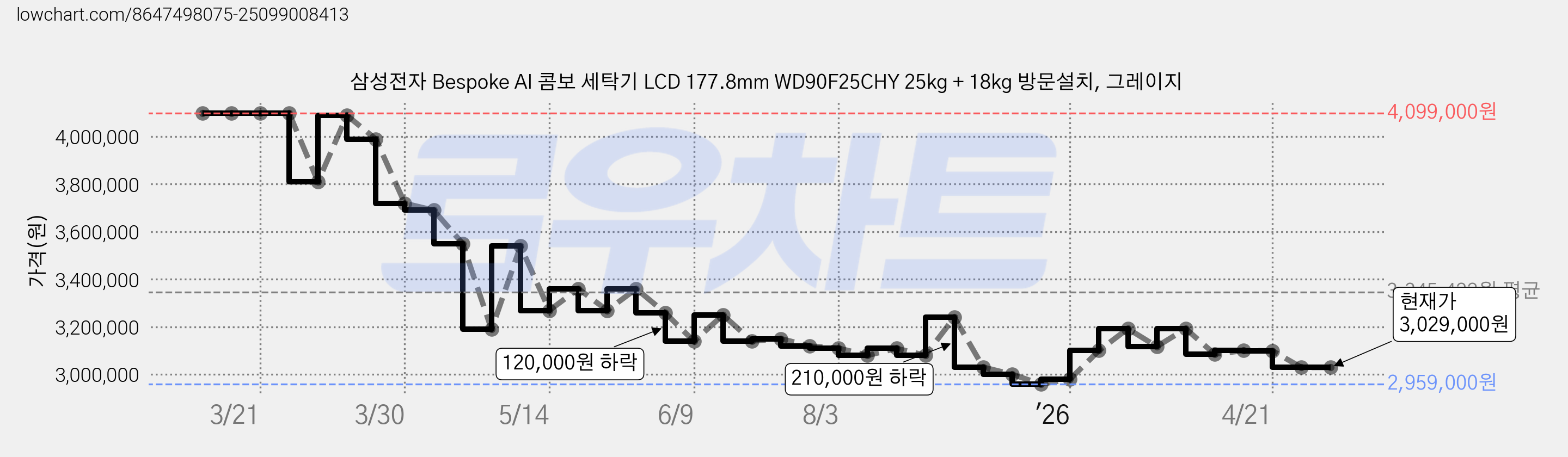 삼성전자 Bespoke AI 콤보 세탁기 LCD 177.8mm WD90F25CHY 25kg + 18kg 방문설치, 그레이지 가격 변동 차트, 현재가 3,029,000원, 관측 최저가 2,959,000원